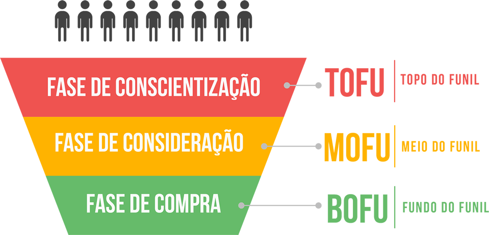 Funil de vendas Como aumentar a conversao no seu negocio - Funil de vendas: Como aumentar a conversão no seu negócio
